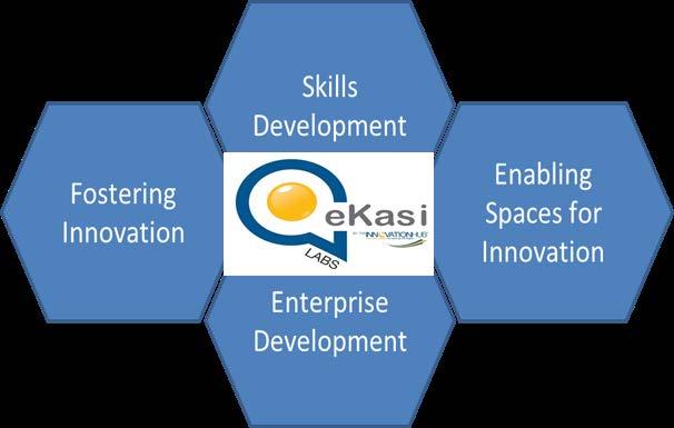Overview of ekasilabs Township Economy Revitalisation Innovation Hub Programme to promote the Innovation and entrepreneurship in the township communities New innovative Output in the community, in