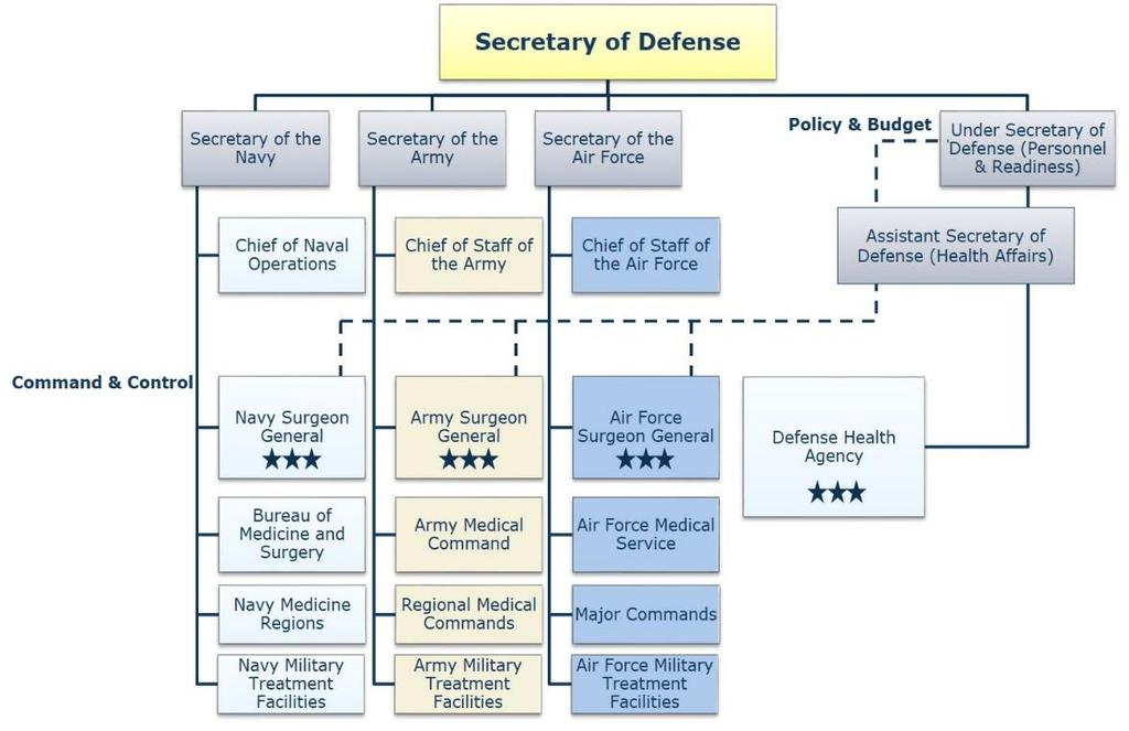 Figure 2. Military Health System Organizational Structure through September 2021 Source: Department of Defense, 2018. Notes: Adapted by CRS.