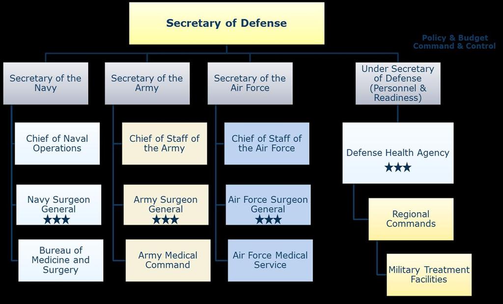 Figure 3. Military Health System Organizational Structure after September 2021 Source: Department of Defense, 2018. Notes: Adapted by CRS. 2. How is the Military Health System Funded?