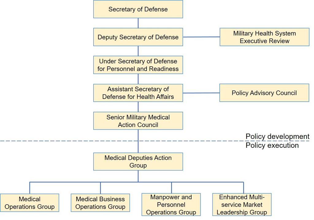 Figure 1. Military Health System Governance Source: Department of Defense, 2018. Notes: Adapted by CRS.