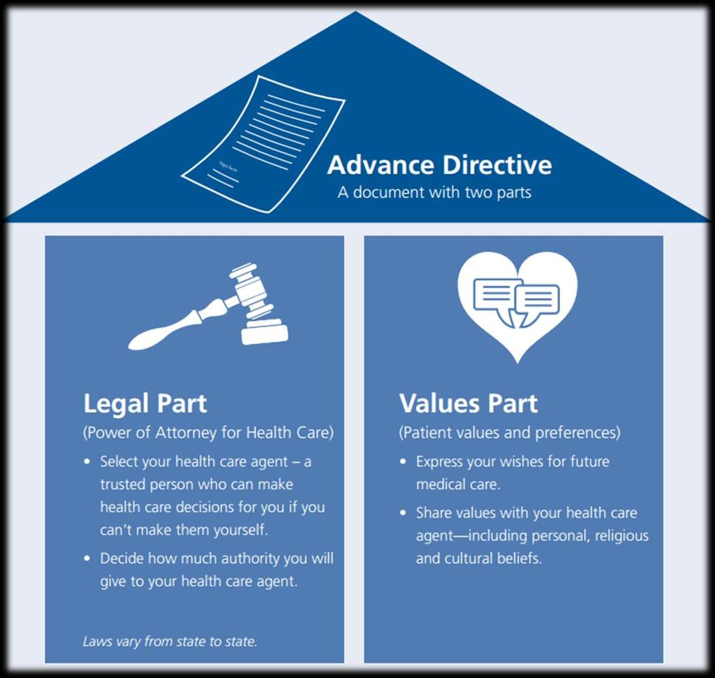 An Advance Directive is a document with a person s: Creating an Advance Directive Goals, values and beliefs about health care treatment decisions, and who should make these decisions if the person is