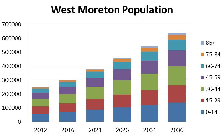 WMHHS Population Profile 2036 = 637,000 2012 = 252,000 West Moreton's expected population increase is in excess of 150%, making West Moreton the