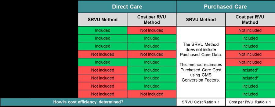 differences between the two methods affected 10 clinics shown in Table 5 where the cost per RVU method suggests the clinic is cost efficient and the SRVU method does not.