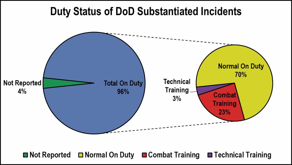 HAZING PREVENTION AND RESPONSE IN THE ARMED FORCES 14 Exhibit 3: Duty Status of DoD Substantiated Incidents (Complainant) VII.