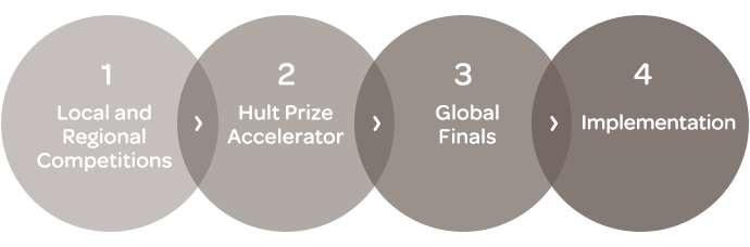 competition for the Hult Prize aims to