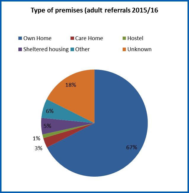 Type of premises 9.48 The chart below details the type of premises the adult or child lives in. 9.49 Two thirds of referrals were for patients in their own homes.