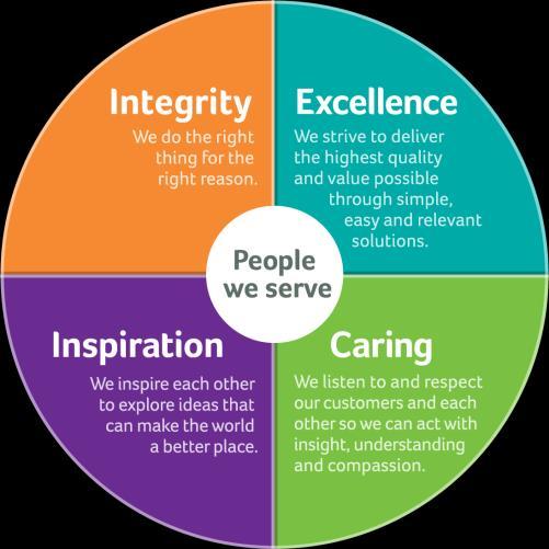Integrity, Excellence, Inspiration, and Caring Integrity We do the right thing for the right reason.