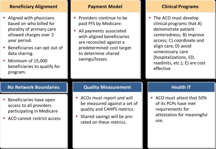ACO Model Components 21 Elements of ACO Performance Management Population analytics/predictive modeling Understanding of beneficiary mix related to cost of care, cost increases and distribution