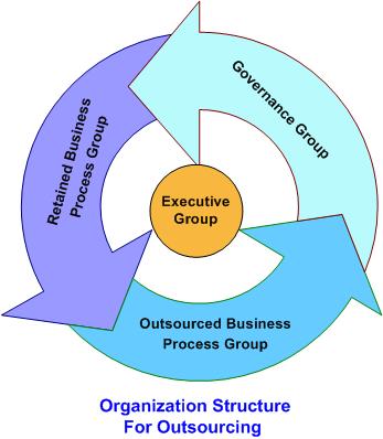 Generally, business processes that are strategic importance and have legal issues are kept in-house within the organization.