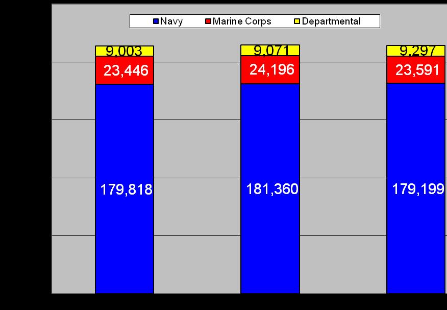 Marine Corps 205,000 200,000 195,000 190,000 185,000 202,100 202,100 202,100 202,100 197,300 192,100 192,200 187,700 182,100 180,000
