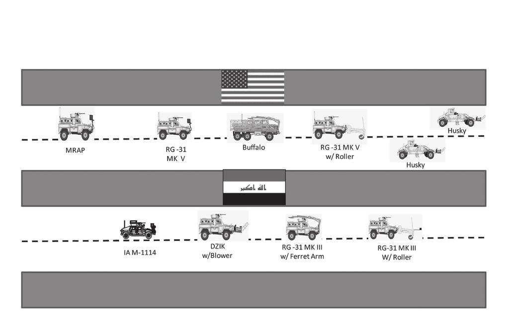 The Buffalo mine-protected clearance vehicle conducts interrogation, and the RG-31 or MRAPtype vehicles provide security (see Figure 1). For the Iraqi Army, we would have to improvise.