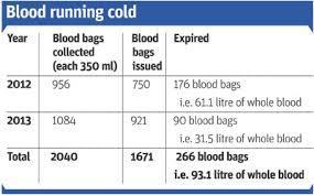 Monthly calculation of blood bag wastage= Monthly Calculation of Blood bag issuance= 29.