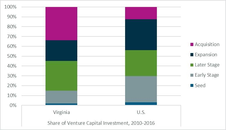 Challenge: Shoring up Virginia s entrepreneurial development system to generate more shots on goal and high-growth companies Situational Assessment: The number of companies funded in Virginia