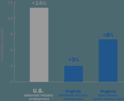 Lagging Growth in Advanced Industry Jobs from 2010-2016: But Virginia has not been performing well in innovation-led