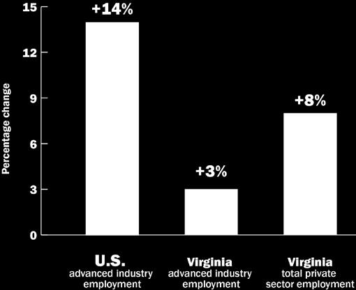 0% -5.0% -10.0% -15.0% -20.0% -25.0% -6.3% 16.9% Total 1.0% -19.7% Federal Intramural R&D Virginia 17.7% 12.