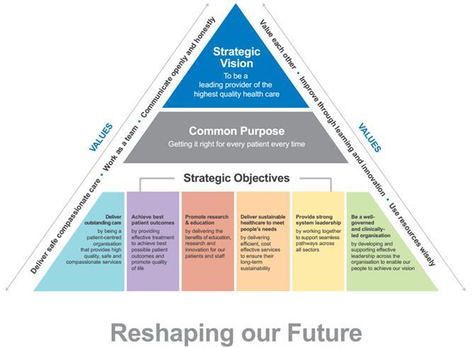SECTION ONE: BACKGROUND AND CONTEXT 1 Introduction Aintree University Hospital NHS Foundation Trust s strategic vision was refreshed in 2016 to: be a leading provider of the highest quality health
