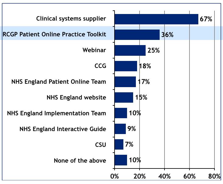 SOURCES OF GUIDANCE Research for RCGP by Insight Track August 2015.