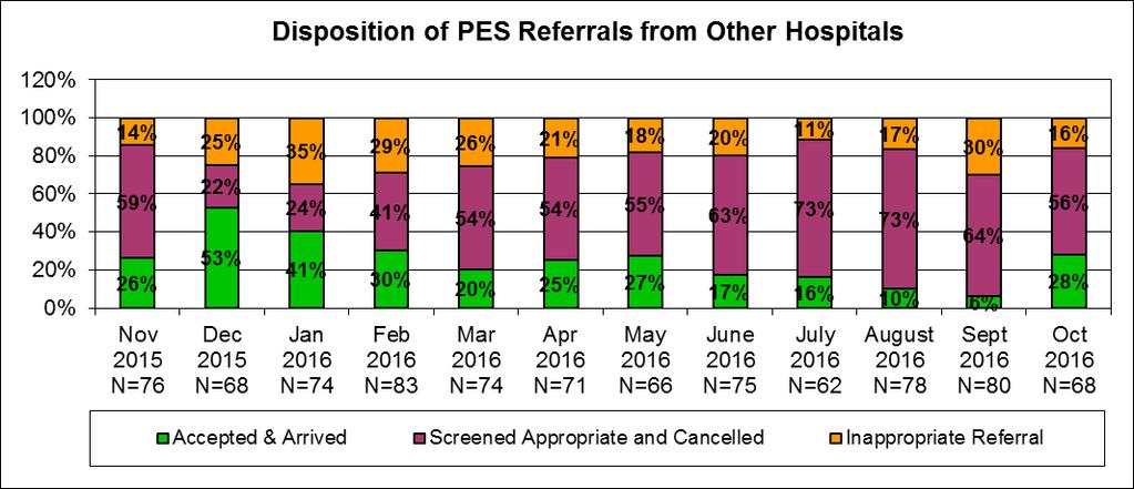 Request for Inter-Facility Transfer to PES from other Hospitals A priority of PES is to improve the timeliness and appropriateness of inter-facility transfers from referring hospitals.