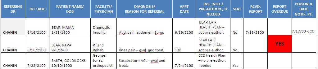 PCMH 5B: Example Referral Tracking Tracking Table Includes Referring physician Referral date Patient name/dob Facility/physician