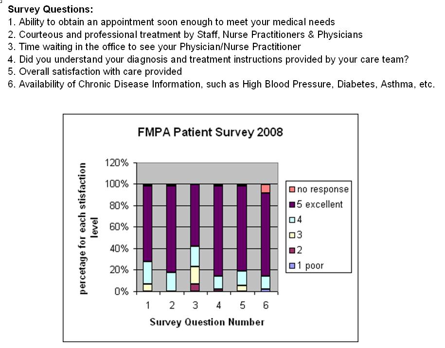 PCMH6B: Example Patient Experience Survey Results