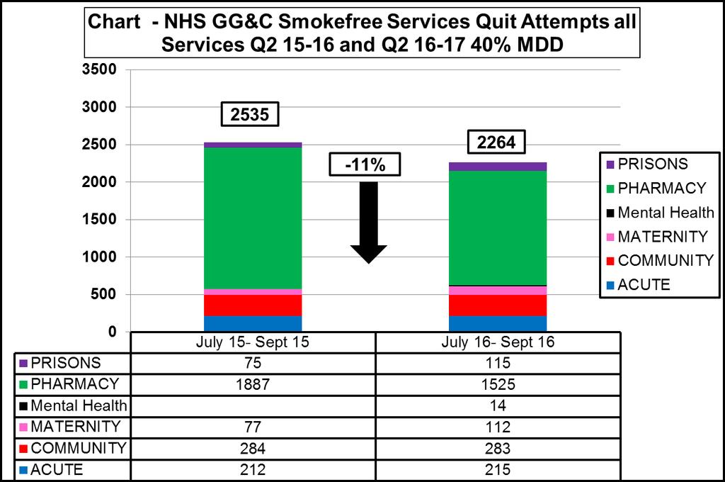 Charts 2 and 3 below show that whilst we have experienced an 11% drop in quit attempts, improvements in retention, recording and service outcomes led to a fall of only 5% in 12 week quits during Q2