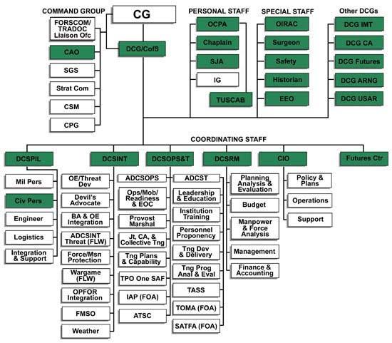 Fig. 2. TRADOC Organization Structure 67 The Futures center, even though technically part of the staff, acts as an MSC.