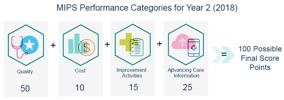 Under MIPS, there are 4 performance categories that affect your future Medicare payments. Each performance category is scored by itself and has a specific weight that is part of the MIPS Final Score.