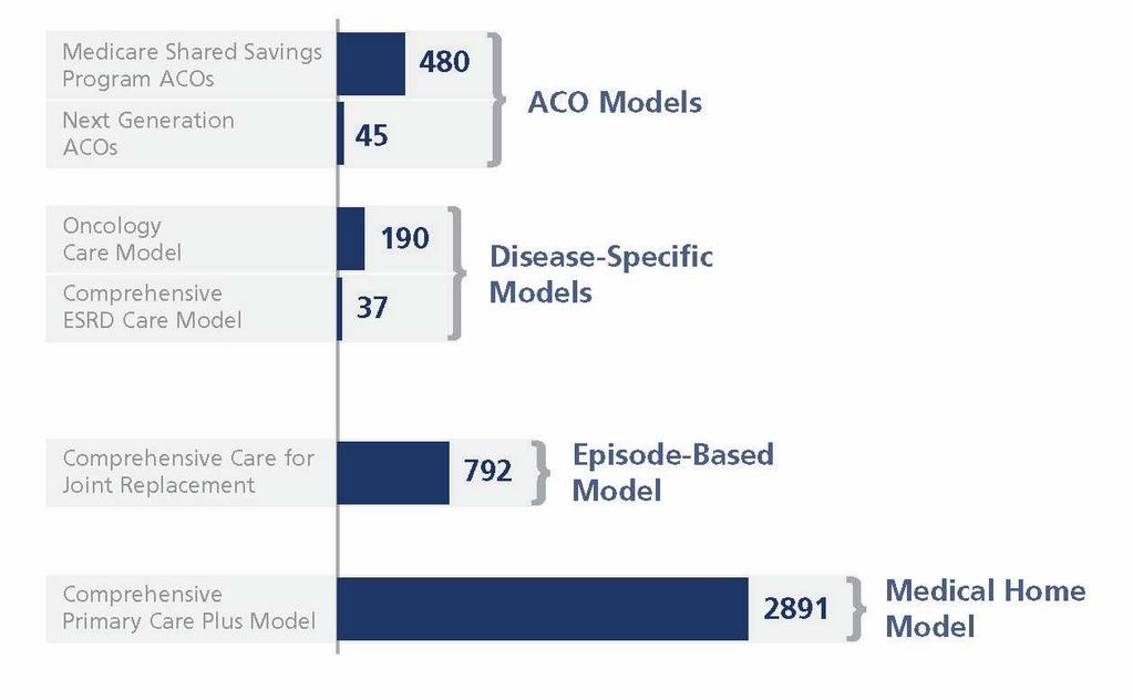 APMs. The LAN 2016 APM Measurement Effort found that in 2016, 25 percent of health care dollars were in category 3 and 4 payment models for commercial plans, Medicare Advantage, and Medicaid.