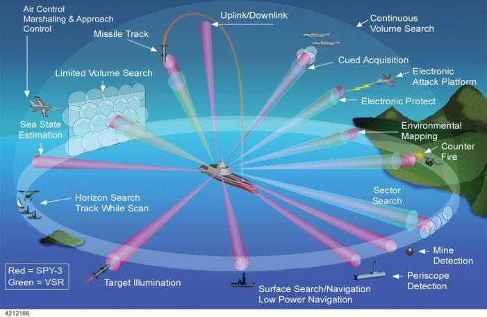 Tracking Searching Illuminating Target pairing Datalink Connectivity Non-Radiating Zones 3D Real Time