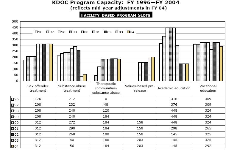 Prison Program Capacity Mainly Down *2004
