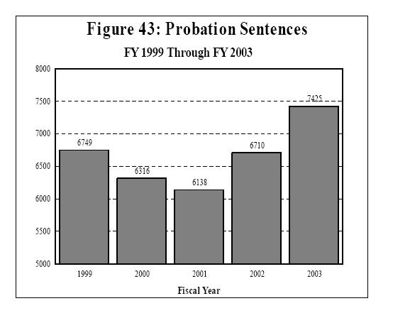 Probation Sentences Up *Kansas Sentencing