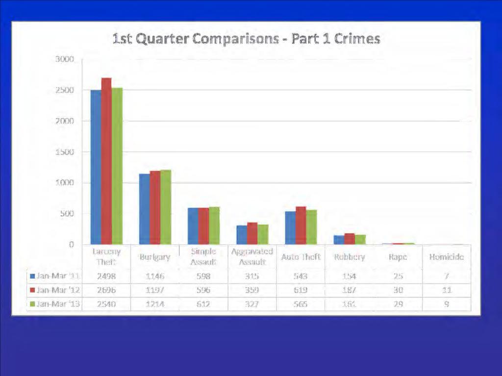 1st Quarter Comparisons- Part 1 Crimes