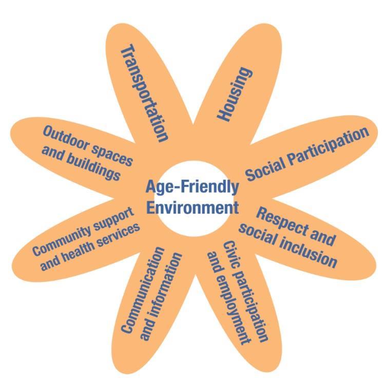 Eight Dimensions of AFC The WHO identified Eight dimensions to assess a