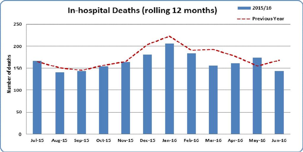 Effec ve Mortality Indicators In total there were 143 deaths reported in June 2016 which is slightly lower than the numbers reported 12 months previously (n=168).