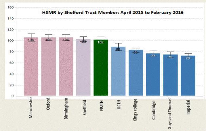 Effec ve Mortality Indicators Hospital Standardised Mortality Ra o (HSMR) The most recent HSMR results show there has been a slight increase in HSMR for the month of February.