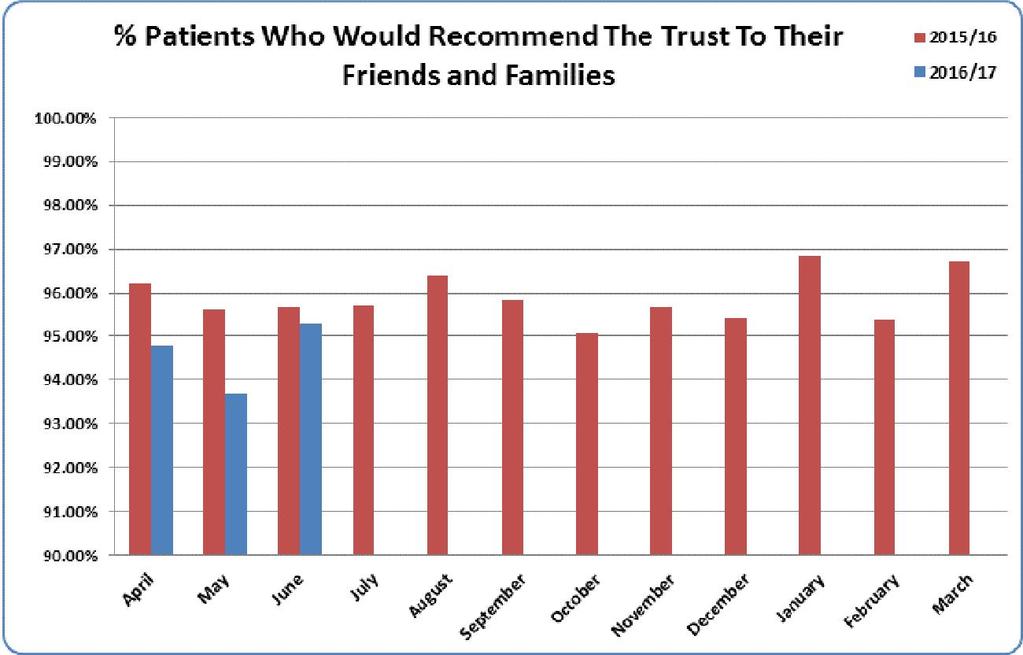 Caring Friends and Family Test The above graphs show that the percentage of pa ents who would recommend the Trust to their friends and family, (and the response rates) are similar to those reported