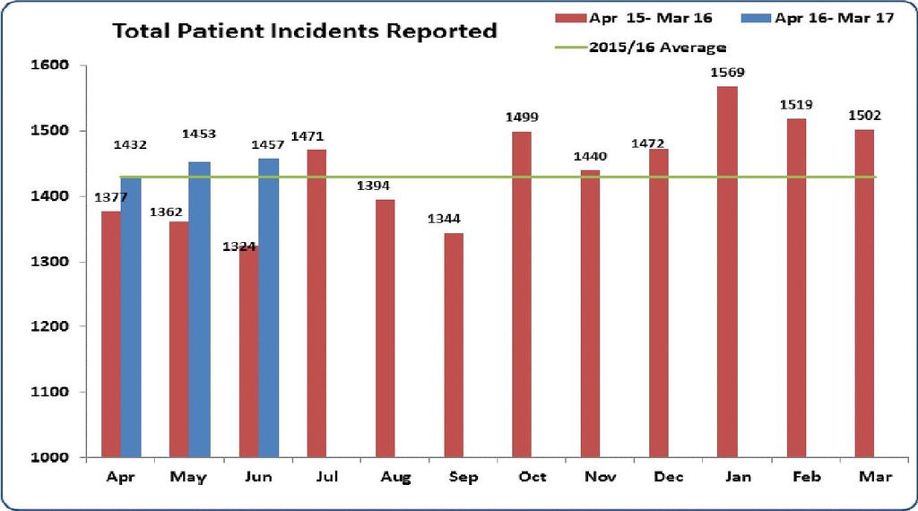 Safe Incident Repor ng Again there has been an increase in the total number of pa ent incidents reported this month.