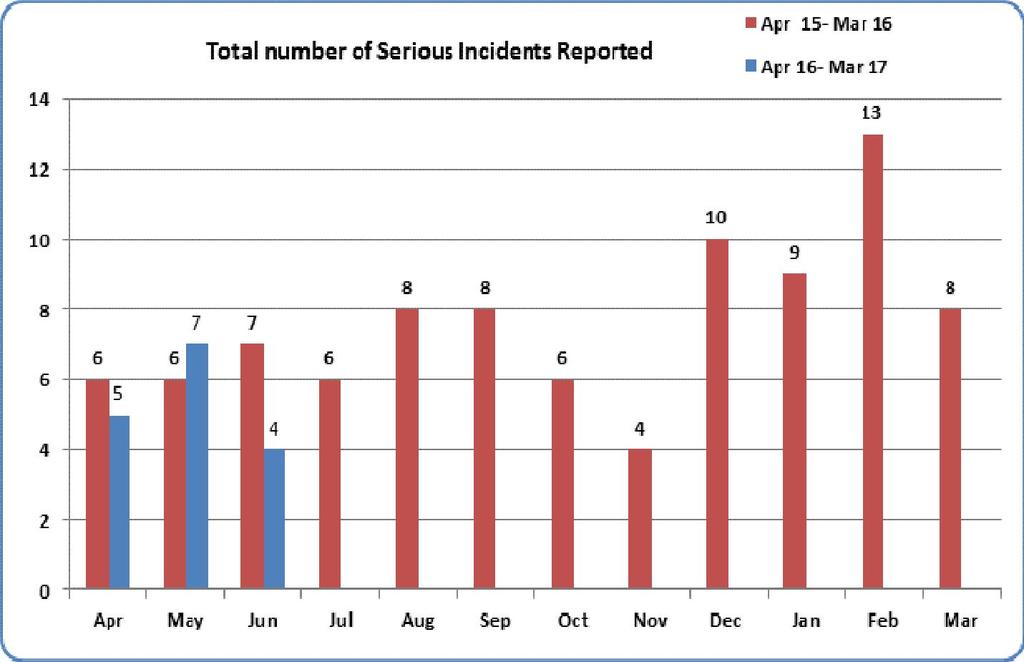 Safe Serious Incidents and Never Events Serious Incidents (SIs) There were 4 SIs reported during June 2016: General One fall causing serious harm One Category 3