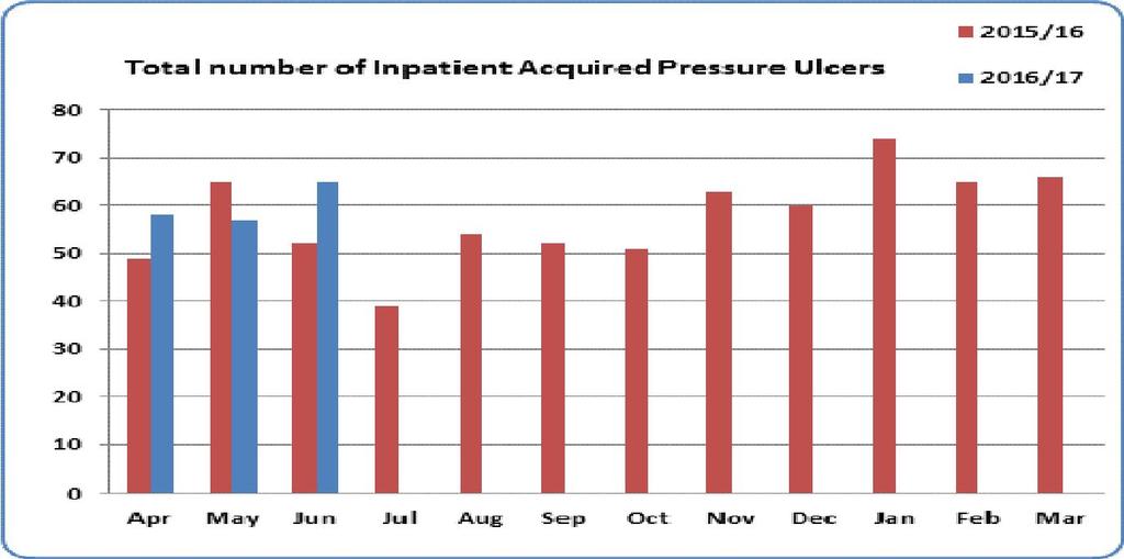 in Category III pressure ulcers and Moisture Lesions. During the last 12 months, we have had no Category IV pressure ulcers, which is encouraging.
