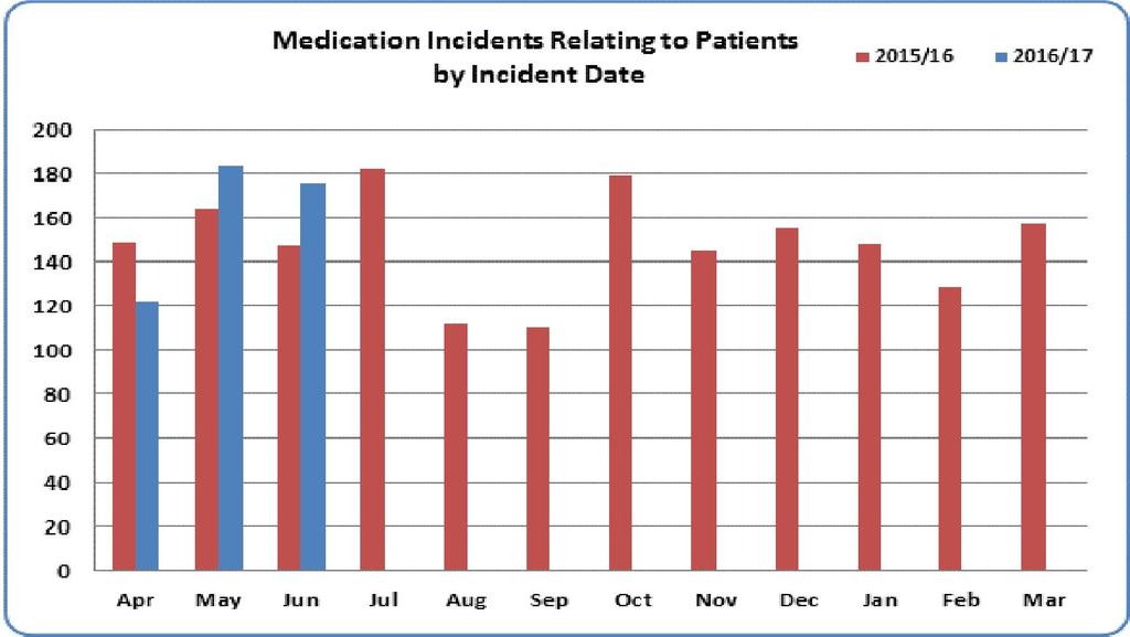 The graph to the le shows that, all medica on incidents reported in June 2016 have been graded as either insignificant or minor.