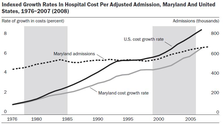 HSCRC Cost Accomplishments Cost containment (all payer)--from 26%