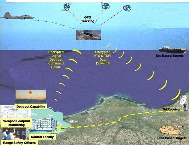 footprint) of new missiles necessitates the use of flight termination systems for flight safety Limited unused space inside modern missiles requires flight termination systems to be subminiature in