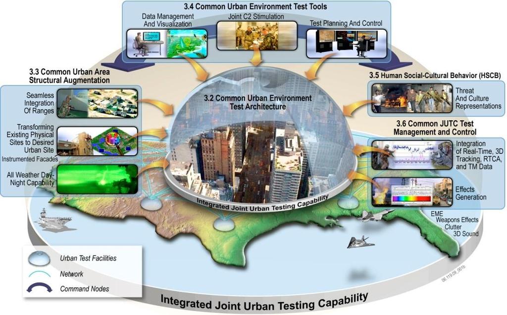 Urban Environment Testing Drivers Program Example Challenge Develop test capabilities that measure both the effects of Urban Environment (UE) on systems under test (SUT) and SUT interactions in UE