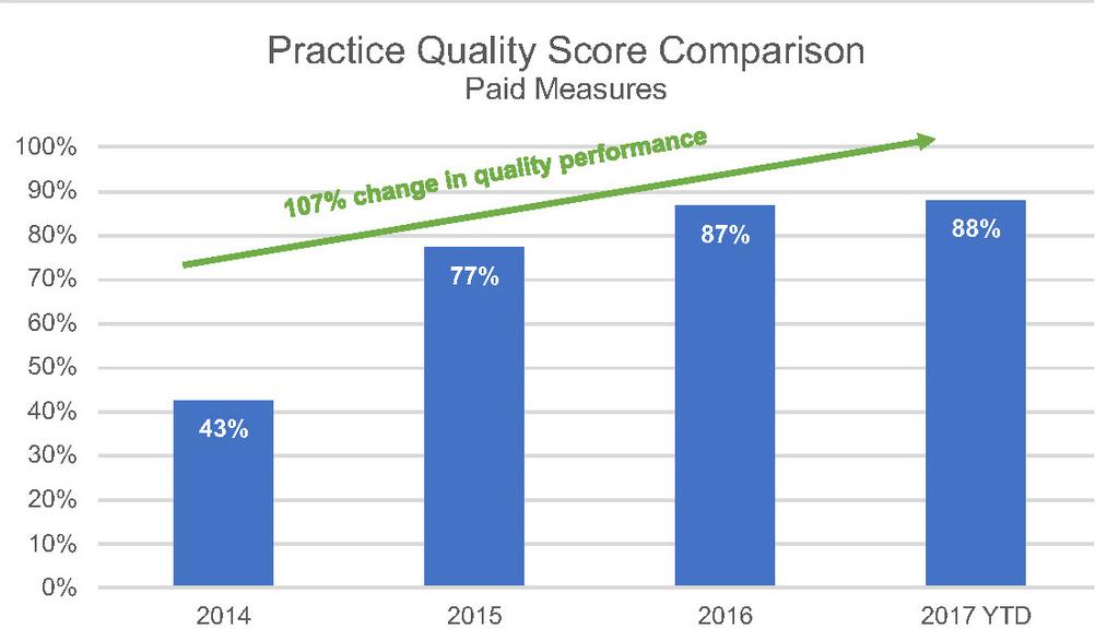 Figure 2. Overall Improvement in Quality for a Primary Care Practice Figure 3.