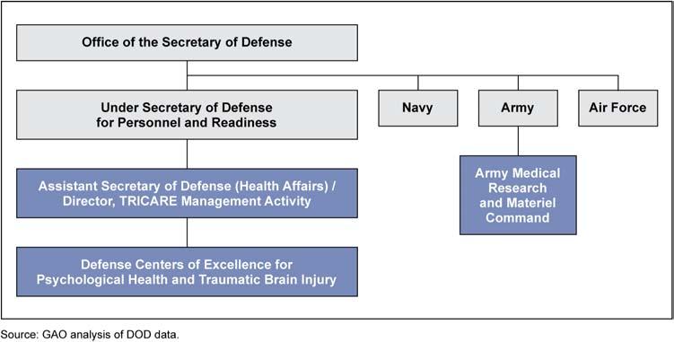 Figure : Defense Center of Excellence for Psychological Health and Traumatic Brain Injury Alignment within DOD In two reports that we issued in 20, we cited numerous management weaknesses at DCOE, as
