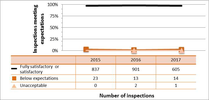 Figure 31: Industrial sector performance details of inspection ratings for management system, 2015 17 Figure 32: Industrial sector performance comparison with highlighted subsectors inspection