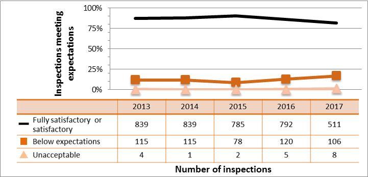 Figure 33: Industrial sector performance details of inspection ratings for operating performance, 2013 17 Figure 34: Industrial sector performance comparison with highlighted subsectors inspection