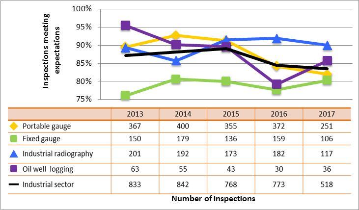 Figure 36: Industrial sector performance comparison with highlighted subsectors inspection ratings meeting or exceeding expectations for radiation protection, 2013 17 Note: The number of inspections