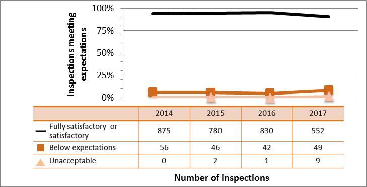 Figure 37: Industrial sector performance details of inspection ratings for security, 2014 17 7.3.6 Enforcement actions The CNSC took 23 escalated enforcement actions against licensees in the industrial sector in 2017.