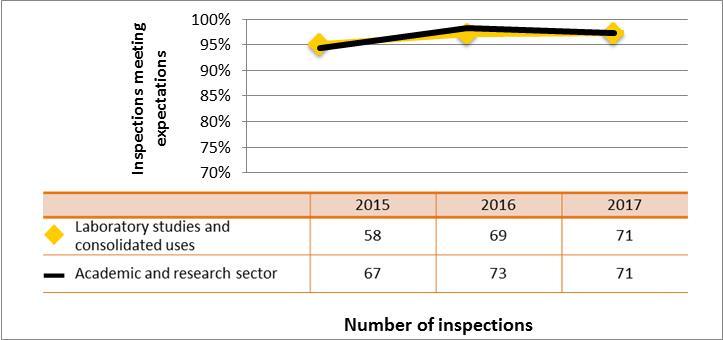 Figure 42: Academic and research sector performance comparison with the laboratory studies and consolidated use of nuclear substances subsector inspection ratings meeting or exceeding expectations